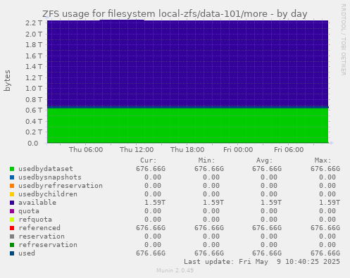 ZFS usage for filesystem local-zfs/data-101/more