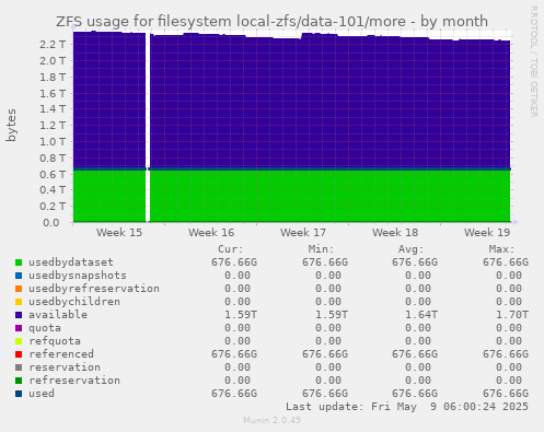 ZFS usage for filesystem local-zfs/data-101/more