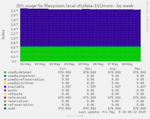 ZFS usage for filesystem local-zfs/data-101/more