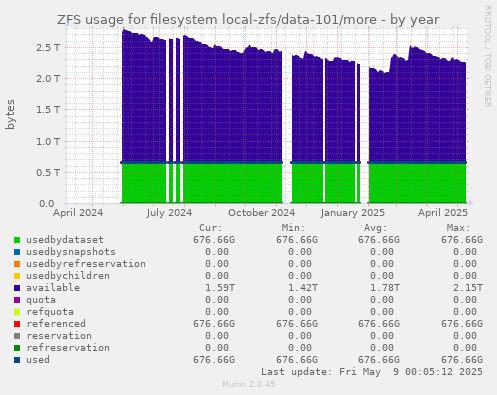 ZFS usage for filesystem local-zfs/data-101/more