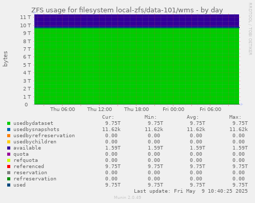 ZFS usage for filesystem local-zfs/data-101/wms