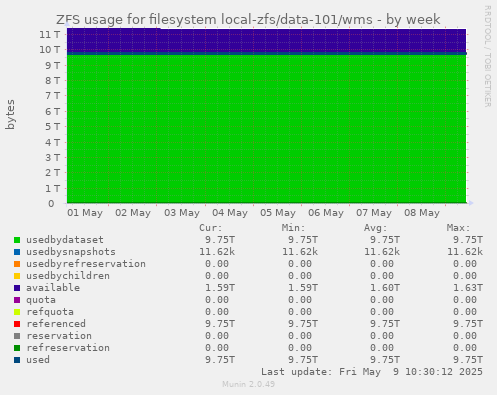 ZFS usage for filesystem local-zfs/data-101/wms