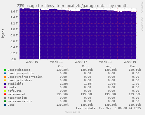 ZFS usage for filesystem local-zfs/garage-data