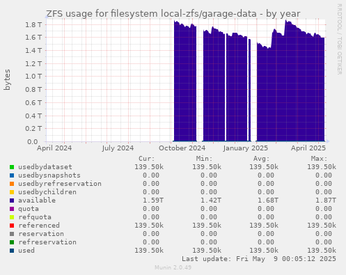 ZFS usage for filesystem local-zfs/garage-data
