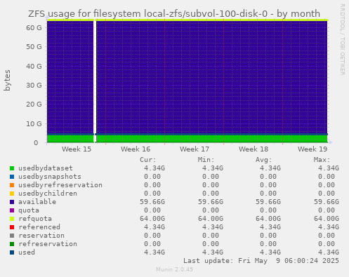 ZFS usage for filesystem local-zfs/subvol-100-disk-0