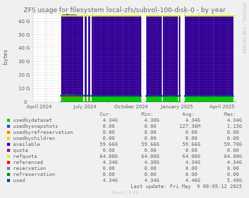 ZFS usage for filesystem local-zfs/subvol-100-disk-0
