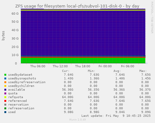 ZFS usage for filesystem local-zfs/subvol-101-disk-0