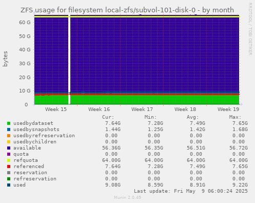 ZFS usage for filesystem local-zfs/subvol-101-disk-0
