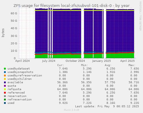 ZFS usage for filesystem local-zfs/subvol-101-disk-0