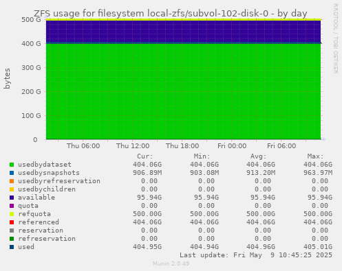 ZFS usage for filesystem local-zfs/subvol-102-disk-0