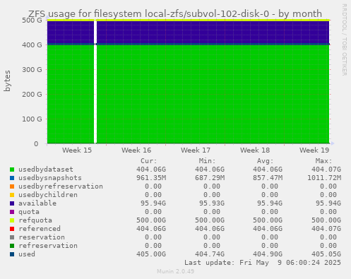 ZFS usage for filesystem local-zfs/subvol-102-disk-0