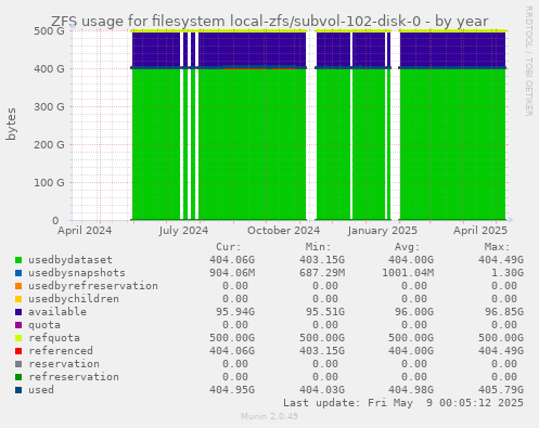 ZFS usage for filesystem local-zfs/subvol-102-disk-0