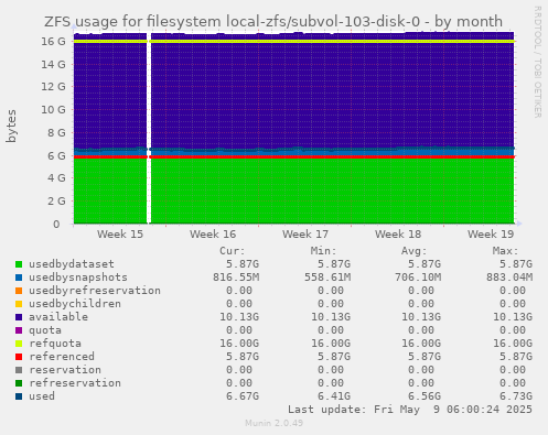ZFS usage for filesystem local-zfs/subvol-103-disk-0
