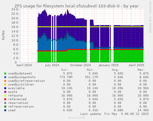 ZFS usage for filesystem local-zfs/subvol-103-disk-0