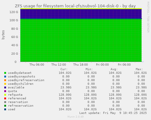 ZFS usage for filesystem local-zfs/subvol-104-disk-0