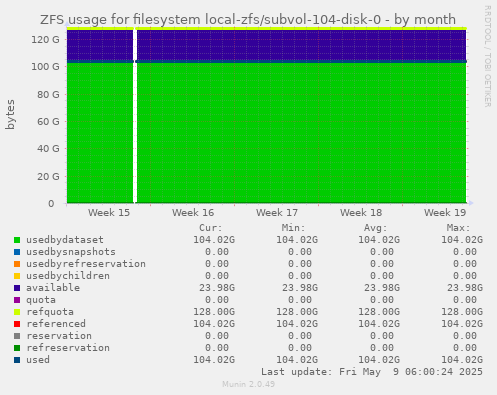 ZFS usage for filesystem local-zfs/subvol-104-disk-0