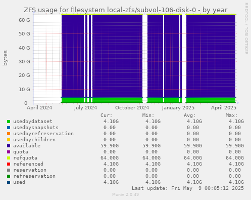 ZFS usage for filesystem local-zfs/subvol-106-disk-0