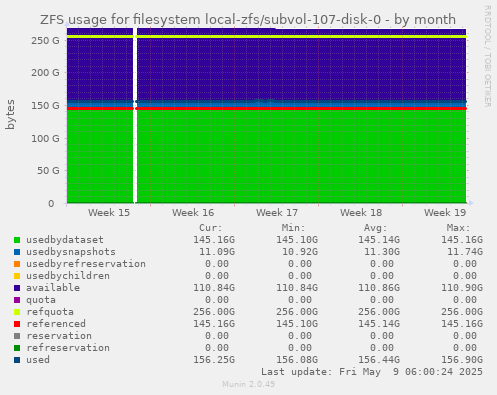 ZFS usage for filesystem local-zfs/subvol-107-disk-0