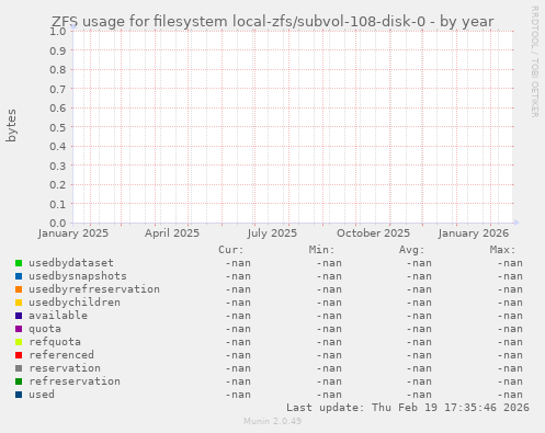 ZFS usage for filesystem local-zfs/subvol-108-disk-0