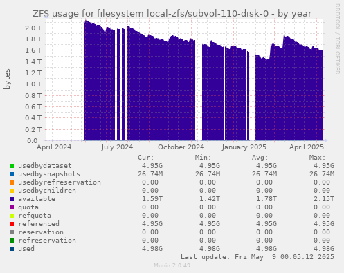 ZFS usage for filesystem local-zfs/subvol-110-disk-0