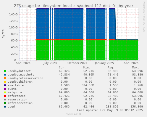 ZFS usage for filesystem local-zfs/subvol-112-disk-0