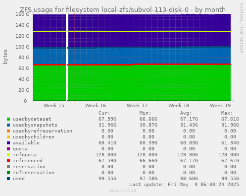 ZFS usage for filesystem local-zfs/subvol-113-disk-0