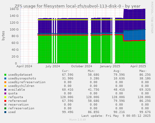 ZFS usage for filesystem local-zfs/subvol-113-disk-0