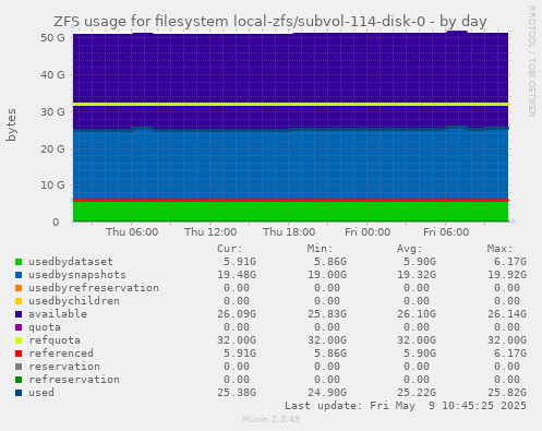ZFS usage for filesystem local-zfs/subvol-114-disk-0