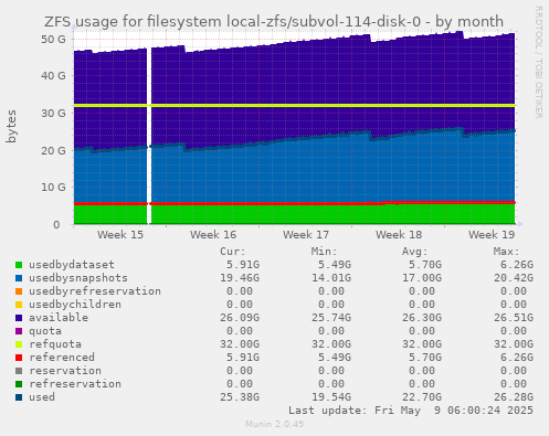 ZFS usage for filesystem local-zfs/subvol-114-disk-0