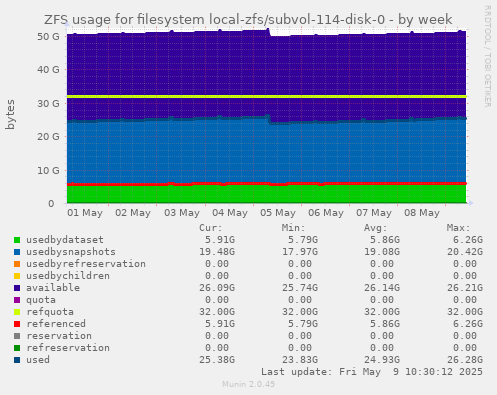 ZFS usage for filesystem local-zfs/subvol-114-disk-0