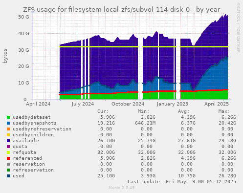 ZFS usage for filesystem local-zfs/subvol-114-disk-0