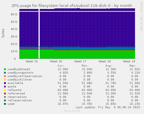 ZFS usage for filesystem local-zfs/subvol-116-disk-0