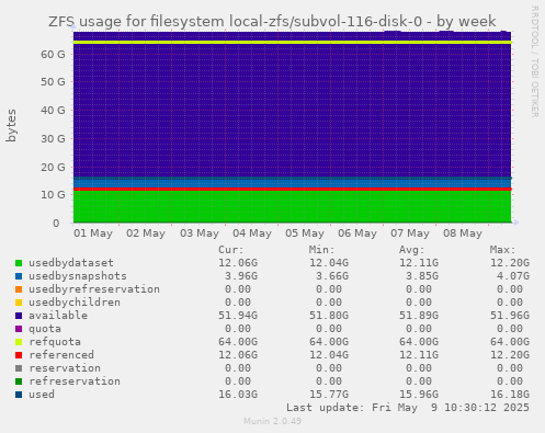 ZFS usage for filesystem local-zfs/subvol-116-disk-0