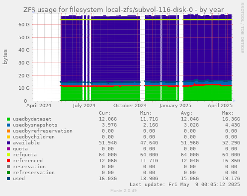 ZFS usage for filesystem local-zfs/subvol-116-disk-0
