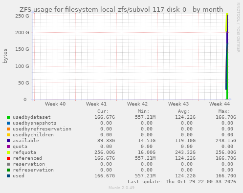 ZFS usage for filesystem local-zfs/subvol-117-disk-0