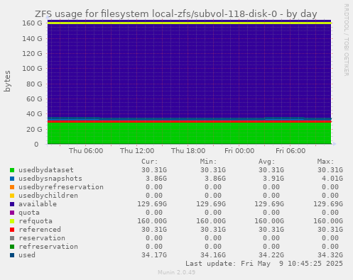 ZFS usage for filesystem local-zfs/subvol-118-disk-0