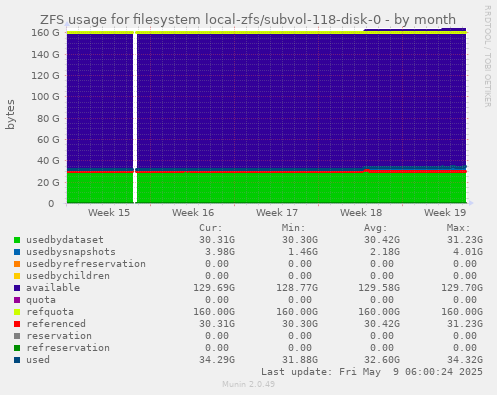 ZFS usage for filesystem local-zfs/subvol-118-disk-0