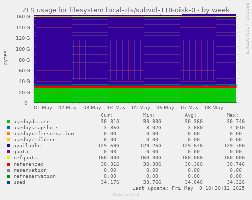 ZFS usage for filesystem local-zfs/subvol-118-disk-0