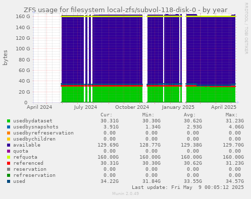 ZFS usage for filesystem local-zfs/subvol-118-disk-0