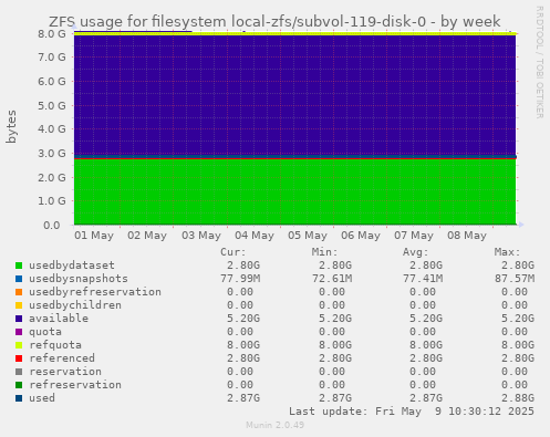 ZFS usage for filesystem local-zfs/subvol-119-disk-0