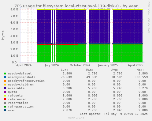 ZFS usage for filesystem local-zfs/subvol-119-disk-0