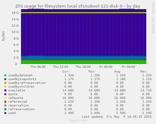 ZFS usage for filesystem local-zfs/subvol-121-disk-0