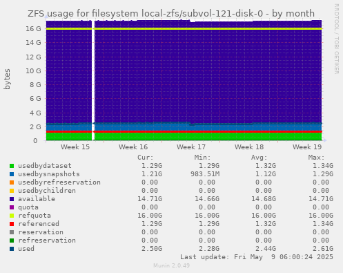 ZFS usage for filesystem local-zfs/subvol-121-disk-0