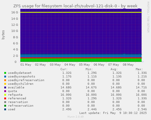 ZFS usage for filesystem local-zfs/subvol-121-disk-0