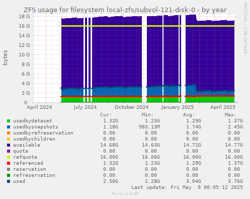 ZFS usage for filesystem local-zfs/subvol-121-disk-0
