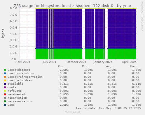 ZFS usage for filesystem local-zfs/subvol-122-disk-0