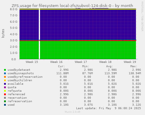 ZFS usage for filesystem local-zfs/subvol-124-disk-0