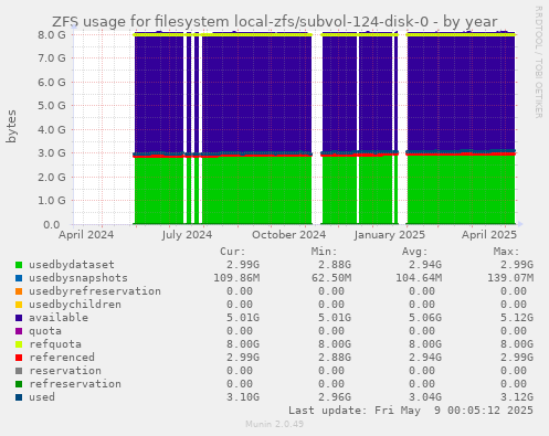 ZFS usage for filesystem local-zfs/subvol-124-disk-0