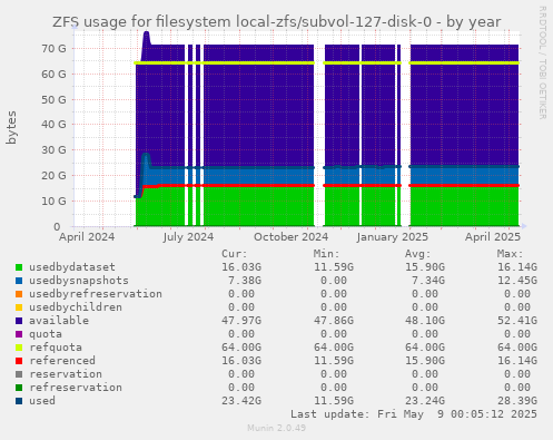 ZFS usage for filesystem local-zfs/subvol-127-disk-0