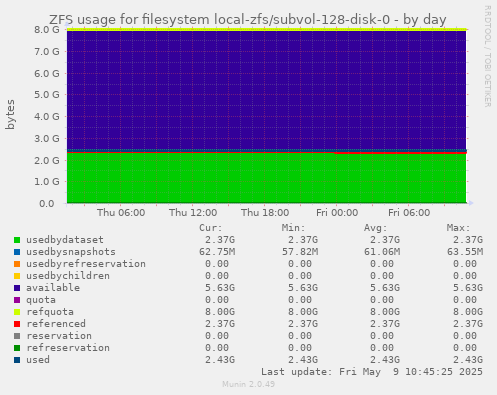 ZFS usage for filesystem local-zfs/subvol-128-disk-0